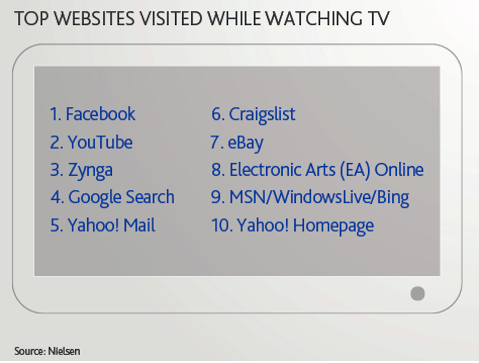i migliori siti web visitati mentre guardi la tv