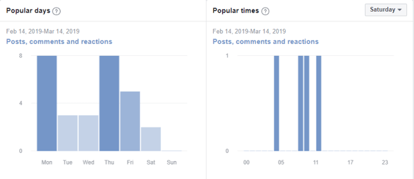 Come migliorare la tua comunità di gruppi di Facebook, esempio di metriche di gruppo di Facebook che mostrano giorni e orari popolari