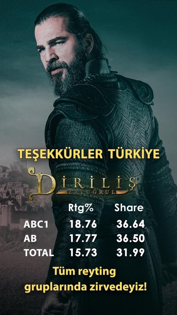 La serie di detentori del record di valutazione "Resurrection Ertuğrul" ha triplicato i suoi concorrenti!