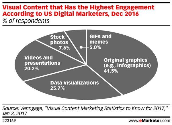 Il contenuto visivo genera la percentuale più alta di coinvolgimento sui social media.
