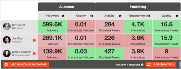 Lo strumento Twitter Report Card gratuito di Agorapulse ti consente di confrontare gli account degli influencer in termini di audience e livelli di coinvolgimento.