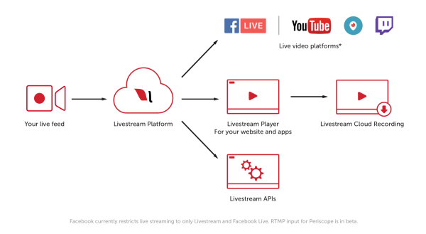 I clienti premium e aziendali di Livestream saranno ora in grado di raggiungere milioni di spettatori su destinazioni di streaming abilitate per RTMP come YouTube Live, Periscope e Twitch.