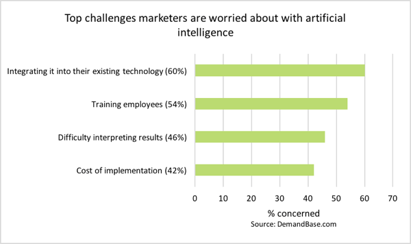 I marketer hanno una serie di preoccupazioni sui chatbot.