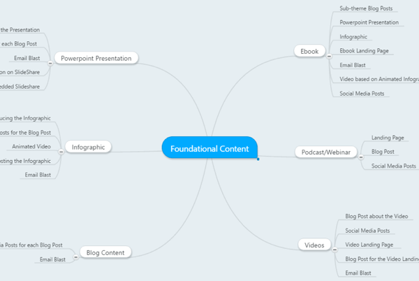 mappa mentale per contenuti riproposti