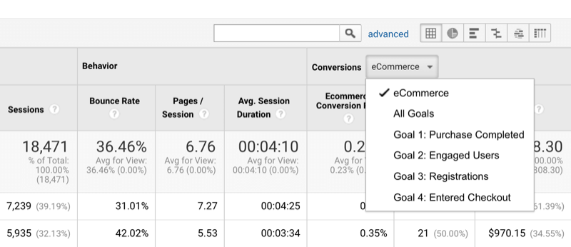 esempio dell'opzione per ordinare i dati di Google Analytics per conversioni e impostare obiettivi