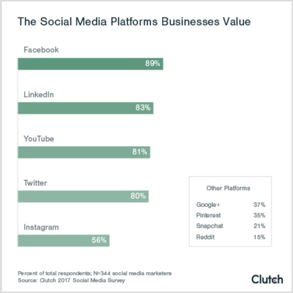 Grafico della frizione che mostra le piattaforme social che le aziende apprezzano apprezzano le piattaforme di social media b2c b2b