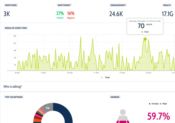 Monitorare le menzioni esplicite del tuo marchio sui social ti dice solo metà della storia. Talkwalker acquisisce dati completi, anche quando non sei taggato.