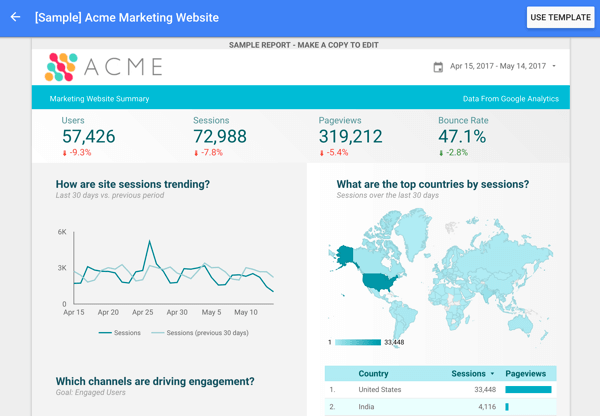 Google Data Studio offre diversi modelli di rapporti tra cui questo modello di Google Analytics.