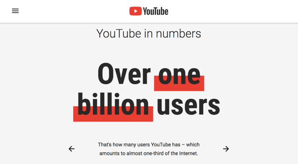YouTube ha una base di utenti coinvolti di 1,9 milioni di persone.