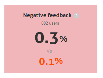 % feedback negativo