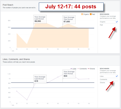 post reach negli approfondimenti di Facebook