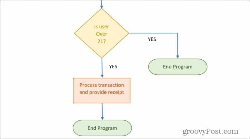 diagramma di flusso finito