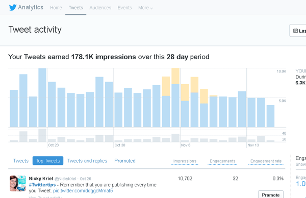Fai clic sulla scheda Tweet in Twitter Analytics per visualizzare l'attività dei tweet per un periodo di 28 giorni.