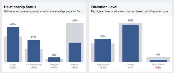 Facebook audience insights status education