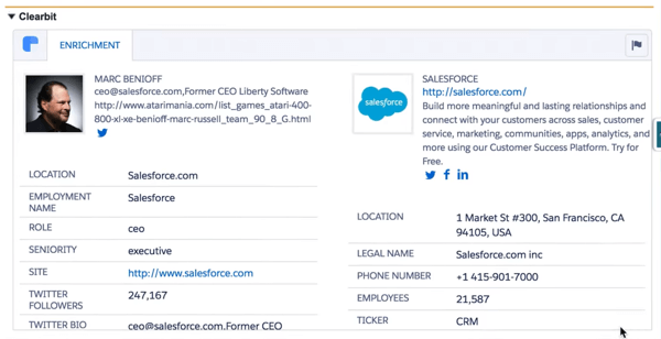 Clearbit per Salesforce raccoglie numerosi punti dati per darti un profilo completo del tuo cliente.