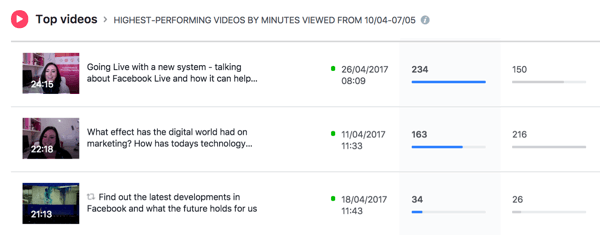 Facebook elenca i tuoi video con le migliori prestazioni per il periodo di tempo selezionato.