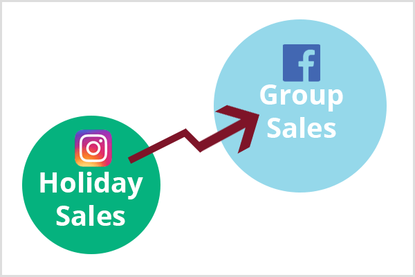Nell'angolo inferiore sinistro viene visualizzato un cerchio verde più piccolo con il logo di Instagram e il testo Holiday Sales. Una freccia marrone collega il cerchio verde a un cerchio blu più grande con il logo di Facebook e il testo Vendite di gruppo.