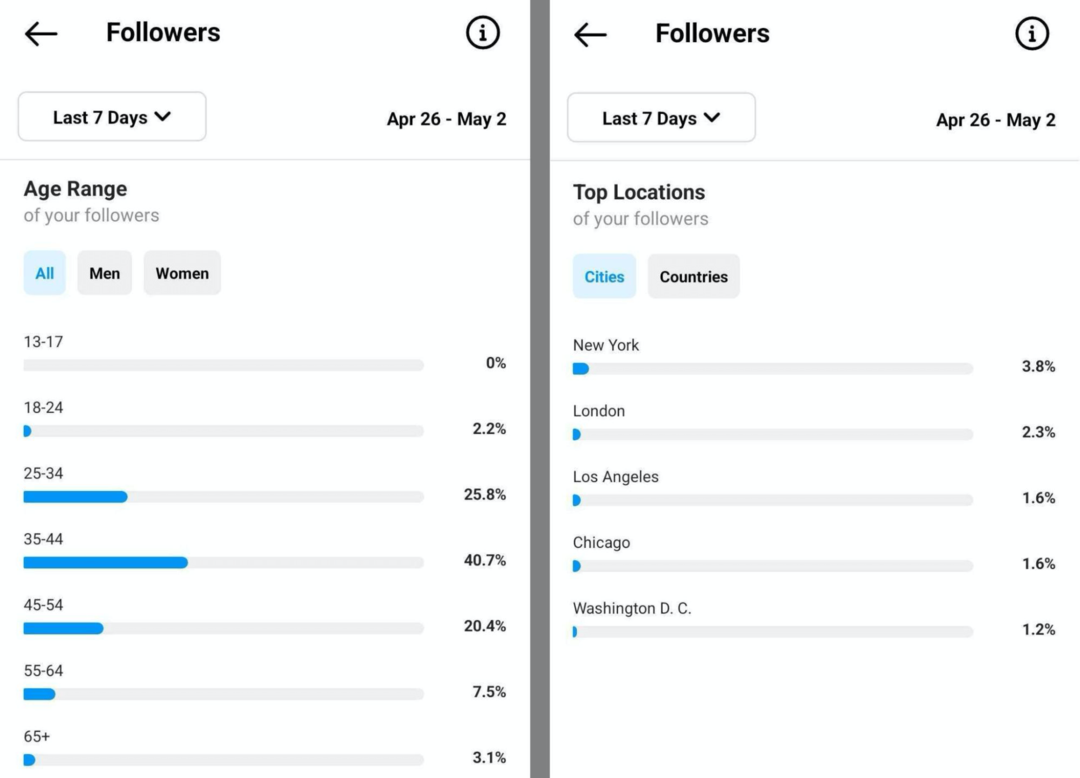 immagine dei dati demografici dei follower in Instagram Insights