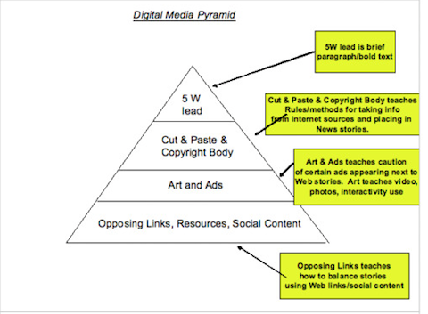 piramide del marketing digitale
