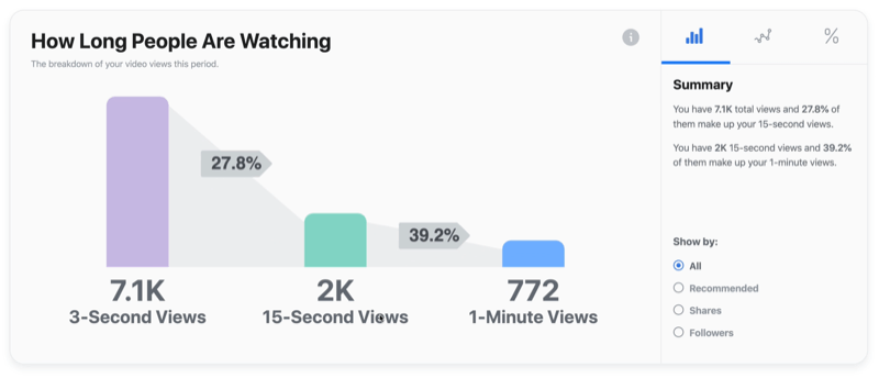 esempio grafico video di Facebook di quanto tempo le persone stanno guardando