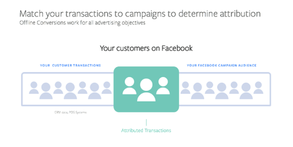 Facebook ha introdotto una nuova soluzione di conversione offline che consente agli operatori di marketing di ottimizzare le campagne di annunci lead esistenti sulla base dei dati sulle prestazioni offline.