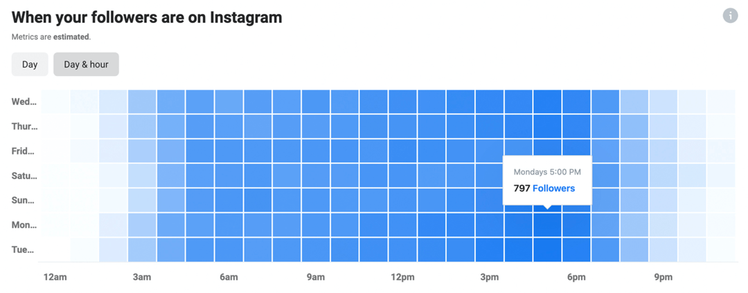 immagine dei dati di Instagram Insights su quando i tuoi follower sono su Instagram