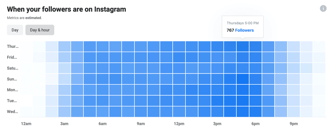immagine di Quando i tuoi follower sono sui dati di Instagram in Instagram Insights