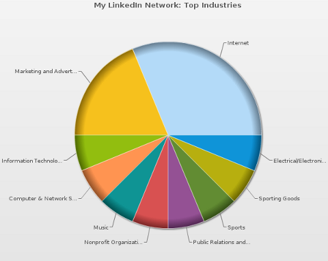 grafico delle industrie di mywebcareer linkedin