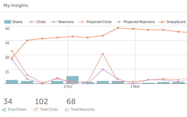 Puoi visualizzare una serie di metriche di impatto con l'analisi integrata di Smarp.