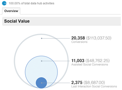 rapporto sulla panoramica sociale di google analytics