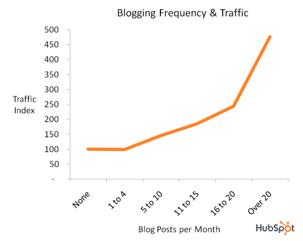traffico di blog