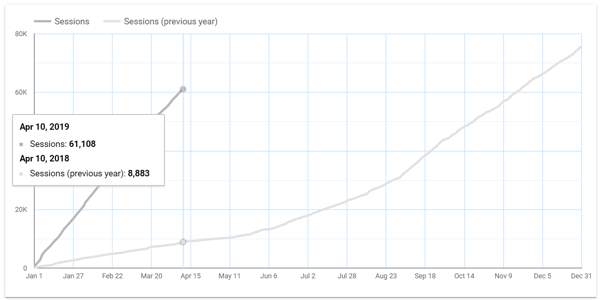 Utilizza Google Data Studio per analizzare i tuoi annunci di Facebook, esempio di grafico dei dati anno su anno