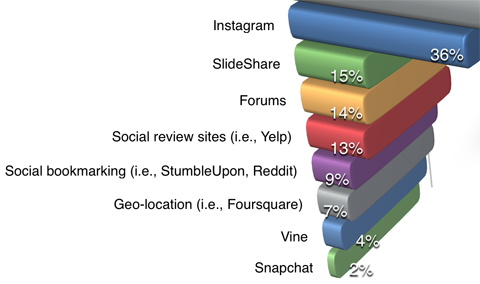 dettagli sull'utilizzo della piattaforma del rapporto del settore del marketing per esaminatore di social media