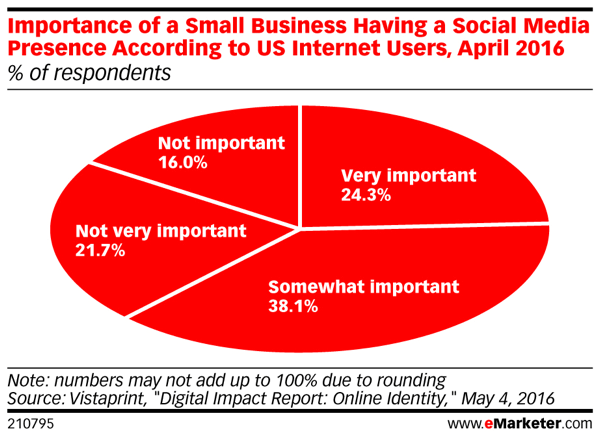 I consumatori pensano ancora che sia importante per una piccola impresa avere una presenza sociale.