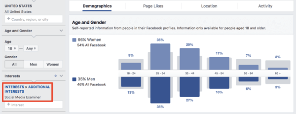 Dati demografici per un pubblico basato sugli interessi in Facebook Ads Manager.
