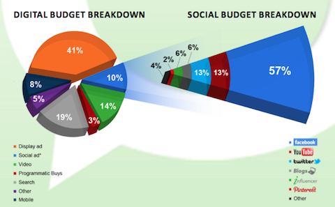 pr ripartizione del budget sociale