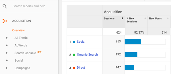 In Google Analytics, vai su Acquisizione> Panoramica> Social.
