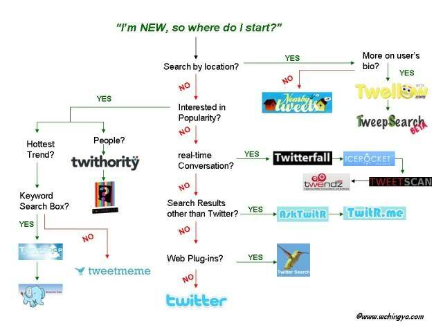 8 semplici idee per il monitoraggio di Twitter: Social Media Examiner