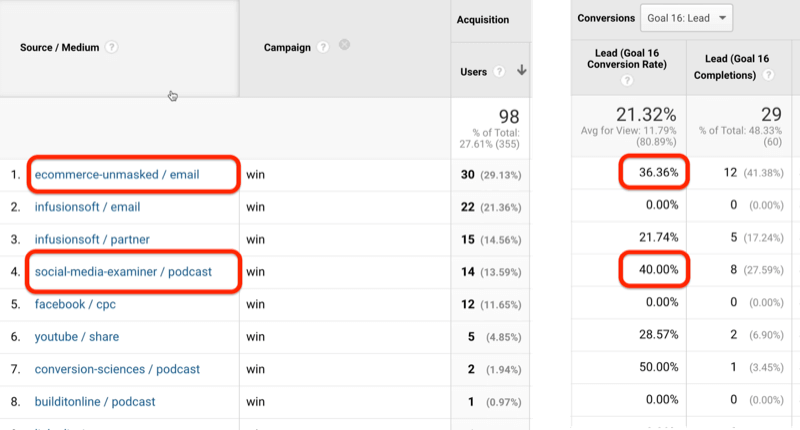 esempio di screenshot di Google Analytics di sorgenti di dati utm sorgente / mezzo che mostrano e-commerce smascherato / email e social-media-examiner / podcast con un tasso di conversione all'obiettivo del 36,3% e del 40% identificato