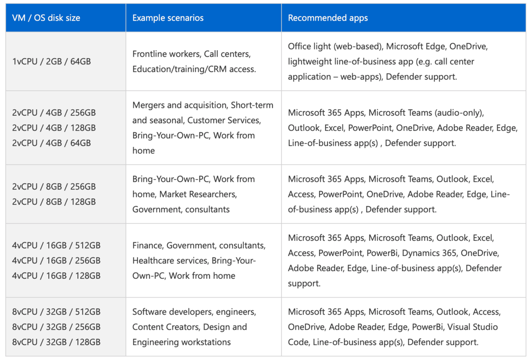 Configurazioni di Windows 365