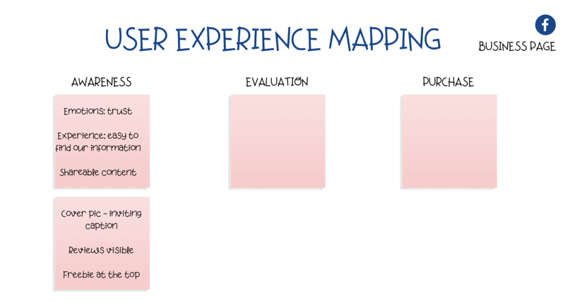 diagramma per la mappatura dell'esperienza utente (UX) sulla pagina Facebook