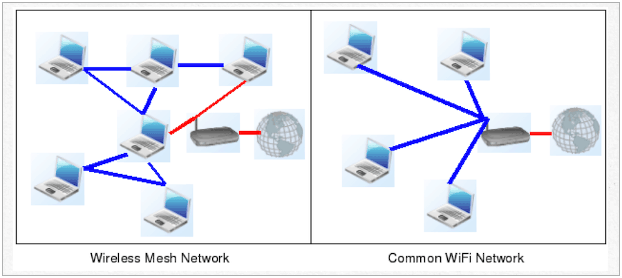 rete mesh vs. tradizionale