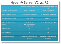 Hyper-V Server 2008 Versione 1 vs. R2