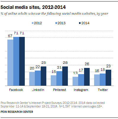pew statistiche di crescita del sito sociale