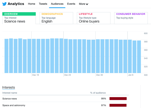 Esempio di dati di analisi di Twitter dalla scheda Pubblico.