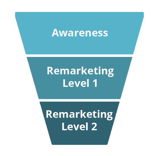 Le tre fasi di questa canalizzazione sono Consapevolezza, Remarketing di livello 1 e Remarketing di livello 2.