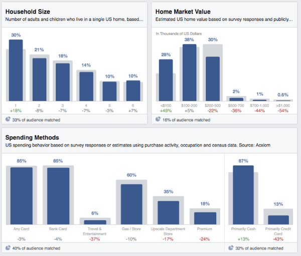 Facebook audience insights spesa delle famiglie