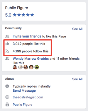Il pubblico di coinvolgimento della pagina di Amanda è quattro volte più grande del pubblico che segue effettivamente la pagina.