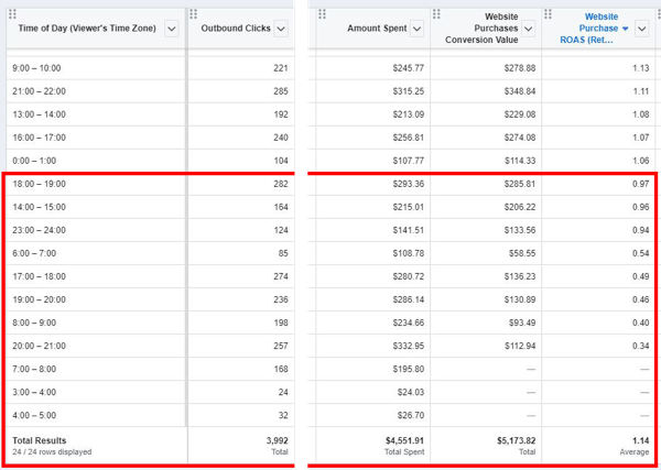 Suggerimenti per ridurre i costi degli annunci di Facebook, esempio di dati di report che mostrano i dati di acquisto per ciascuna finestra dell'ora del giorno