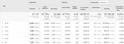 dati sull'età di Google Analytics